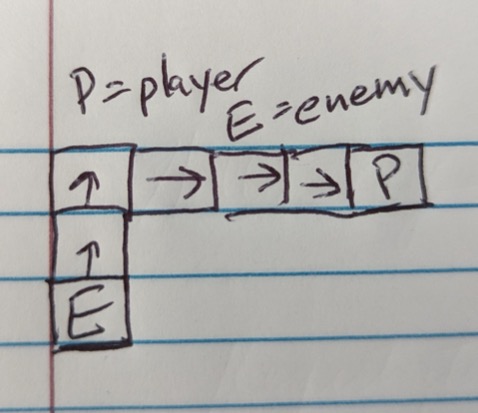Hand-drawn diagram showing a 1x1 enemy pathfinding to the player using BFS